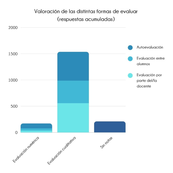 Gráfico de respuestas acumuladas observatorio Montessori Canela Internacional