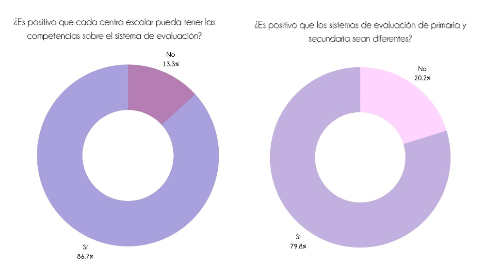 Gráficos donut observatorio Montessori Canela Internacional 