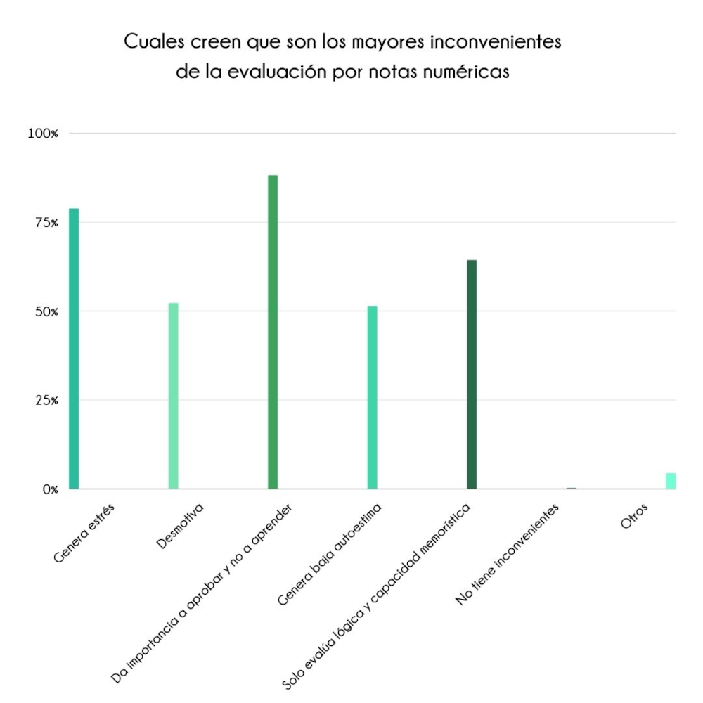 Gráfico de barras observatorio Montessori Canela Internacional