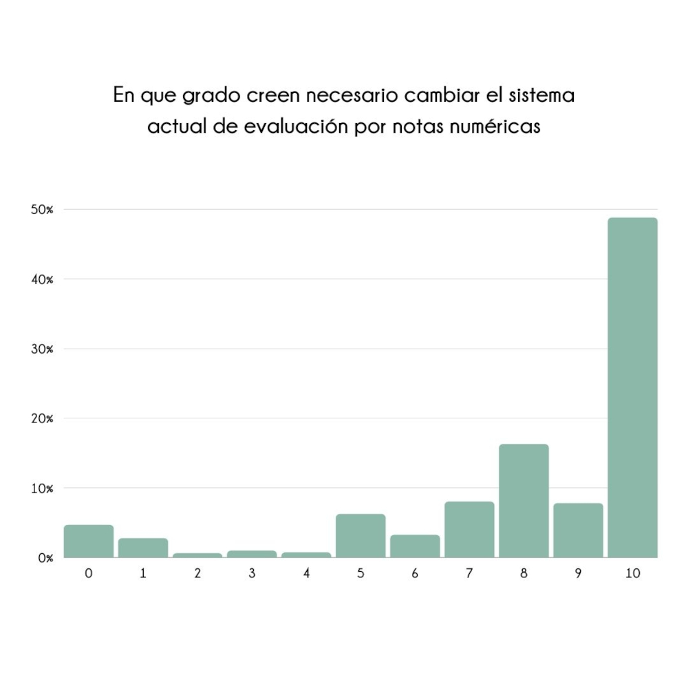 Histograma observatorio Montessori Canela Internacional