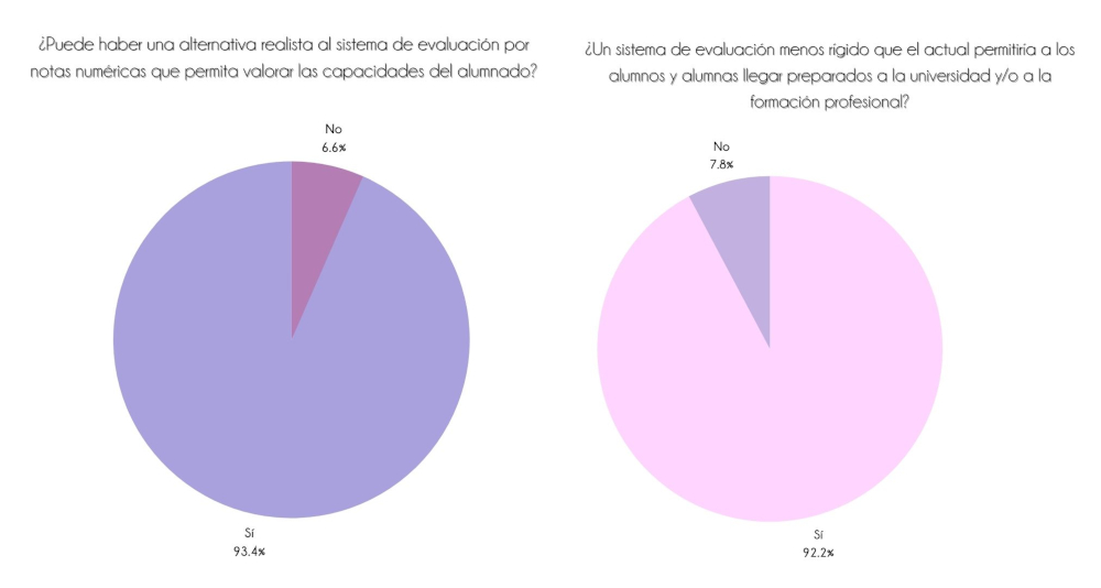 Gráficos quesito observatorio Montessori Canela Internacional