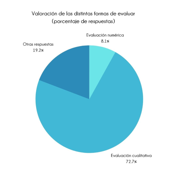 Gráfico circular observatorio sobre sistema de evaluación Montessori Canela