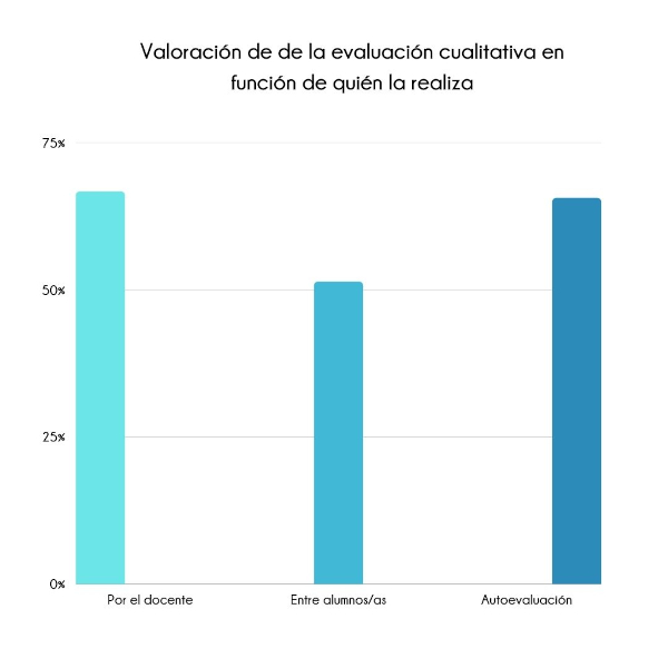 Gráfico de barras evaluación cualitativa Montessori Canela