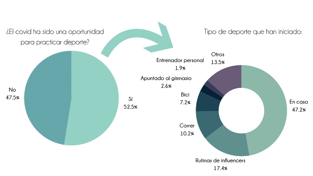 Gráficos circulares deporte en docentes durante la covid-19 investigación OMCI