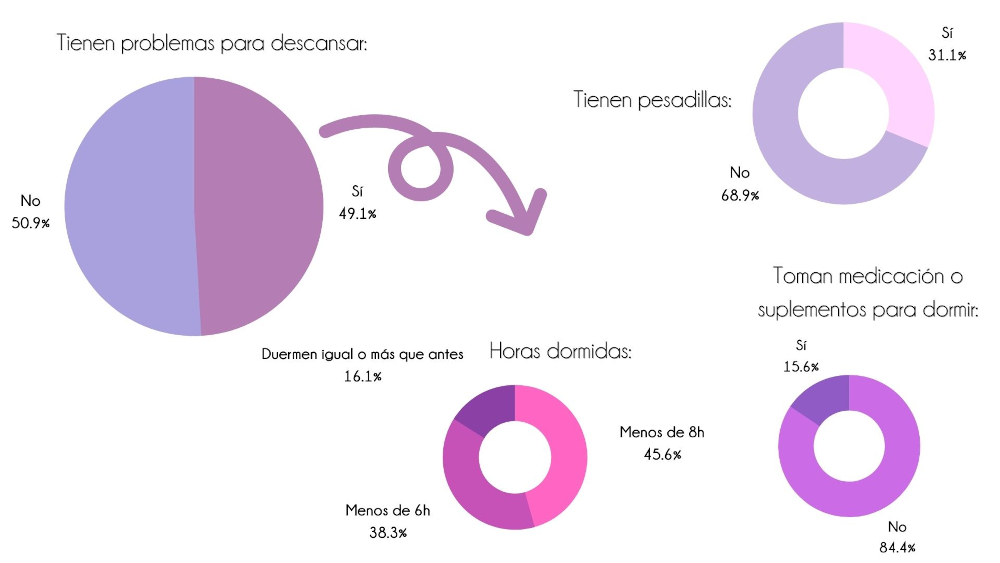 Problemas para dormir en profesores debido al virus gráficos investigación Montessori Canela