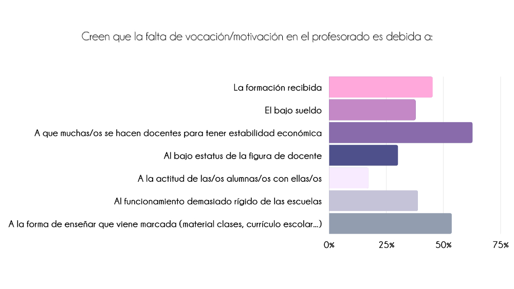 Gráfico barras laterales motivos falta vocación profesorado