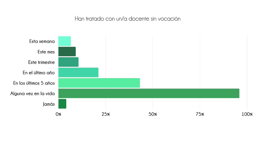 Gráfico de barras horizontal encuesta vocación profesorado Montessori Canela Internacional