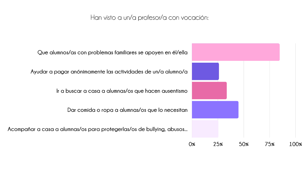 Gráfico profesores con vocación observatorio Montessori Canela