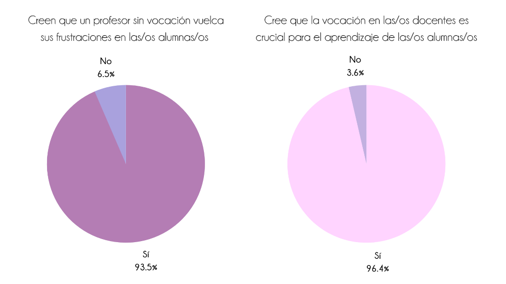 Gráficos circulares observatorio vocación docentes