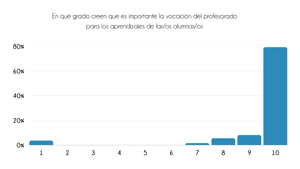 Histograma grado importancia vocación docentes Montessori Canela