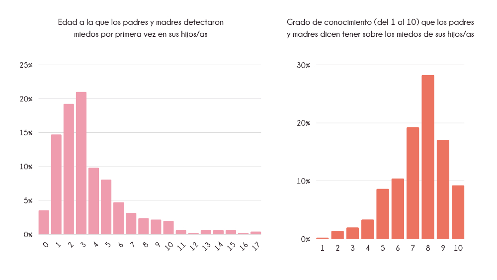 Gráficos de barras Miedo hijos estudio Canela