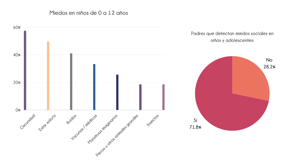 gráficos Miedos niños de 0 a 12 años Observatorio OMCI