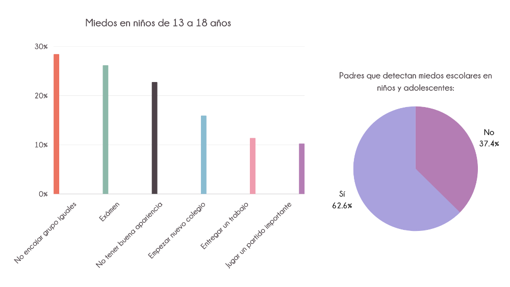 Miedos jóvenes 13 a 18 años Montessori Canela Internacional gráficos