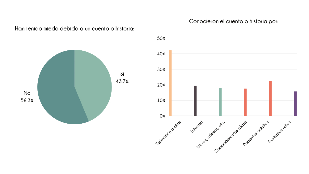 Miedo cuento o historia pequeños gráficos estudio Canela