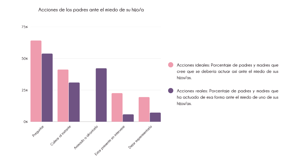 Gestión miedos padres hijos gráfico comparativo Montessori Canela